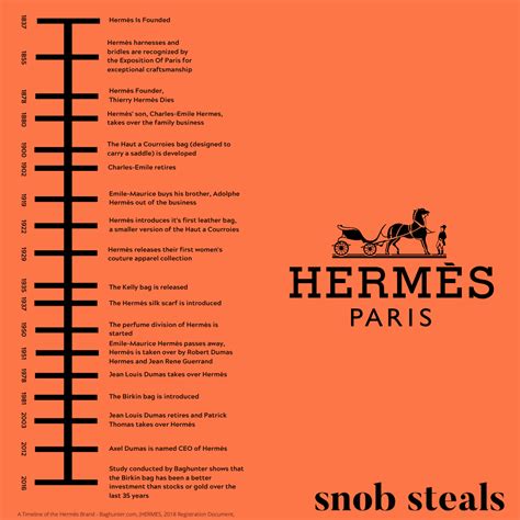 hermes timeline